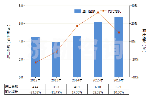 2012-2016年中國(guó)膠態(tài)或半膠態(tài)石墨(HS38012000)進(jìn)口總額及增速統(tǒng)計(jì)